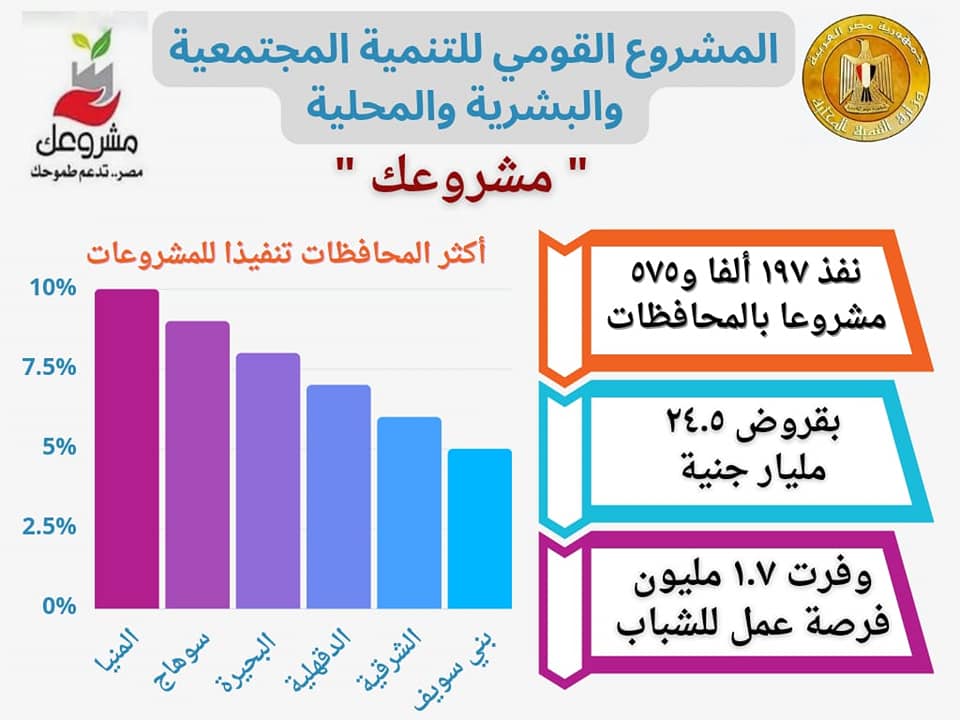 المشروع القومى للتنمية المجتمعية والبشرية والمحلية