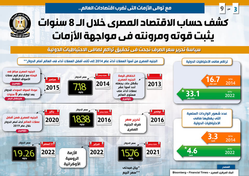 إنفوجراف كشف حساب الاقتصاد المصري