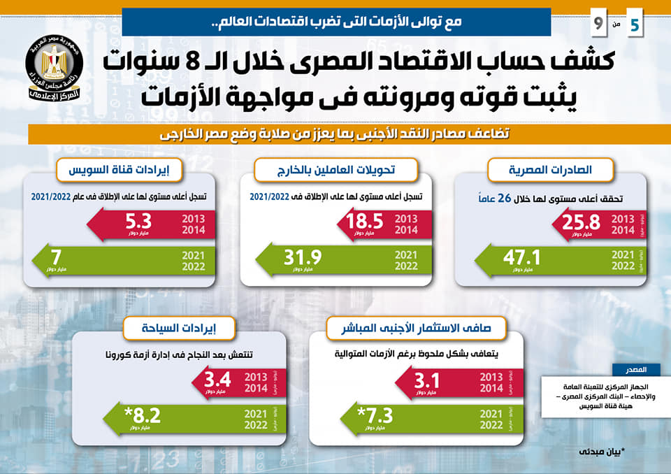 إنفوجراف كشف حساب الاقتصاد المصري