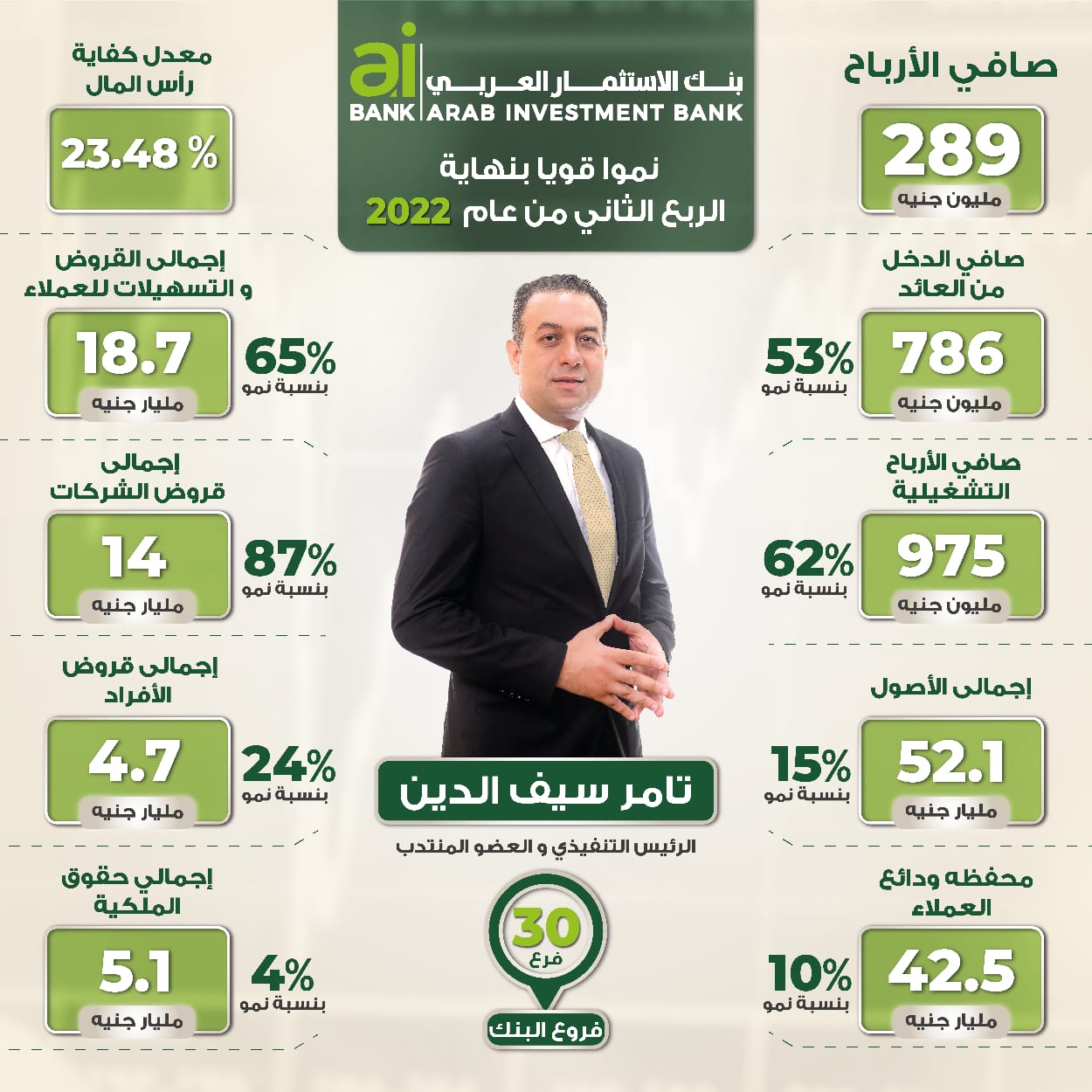 أرباح بنك الاستثمار العربى