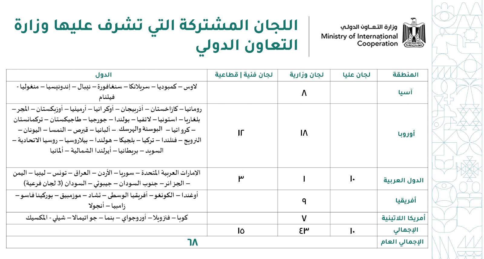 وزيرة التعاون الدولي تعقد جلسة مباحثات ثنائية مع وزير الخارجية بهونج كونج