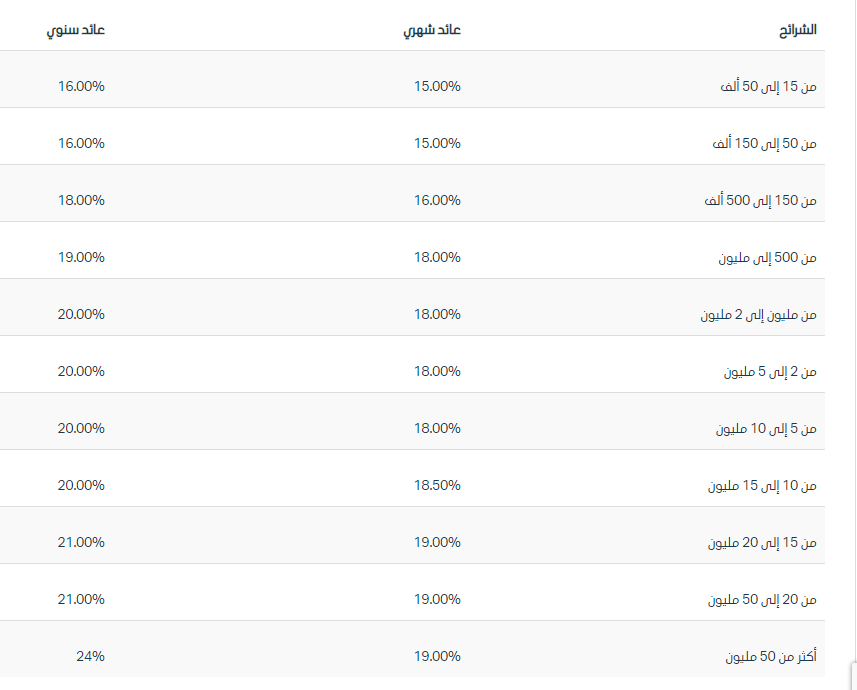 حساب توفير سيطرة بلس