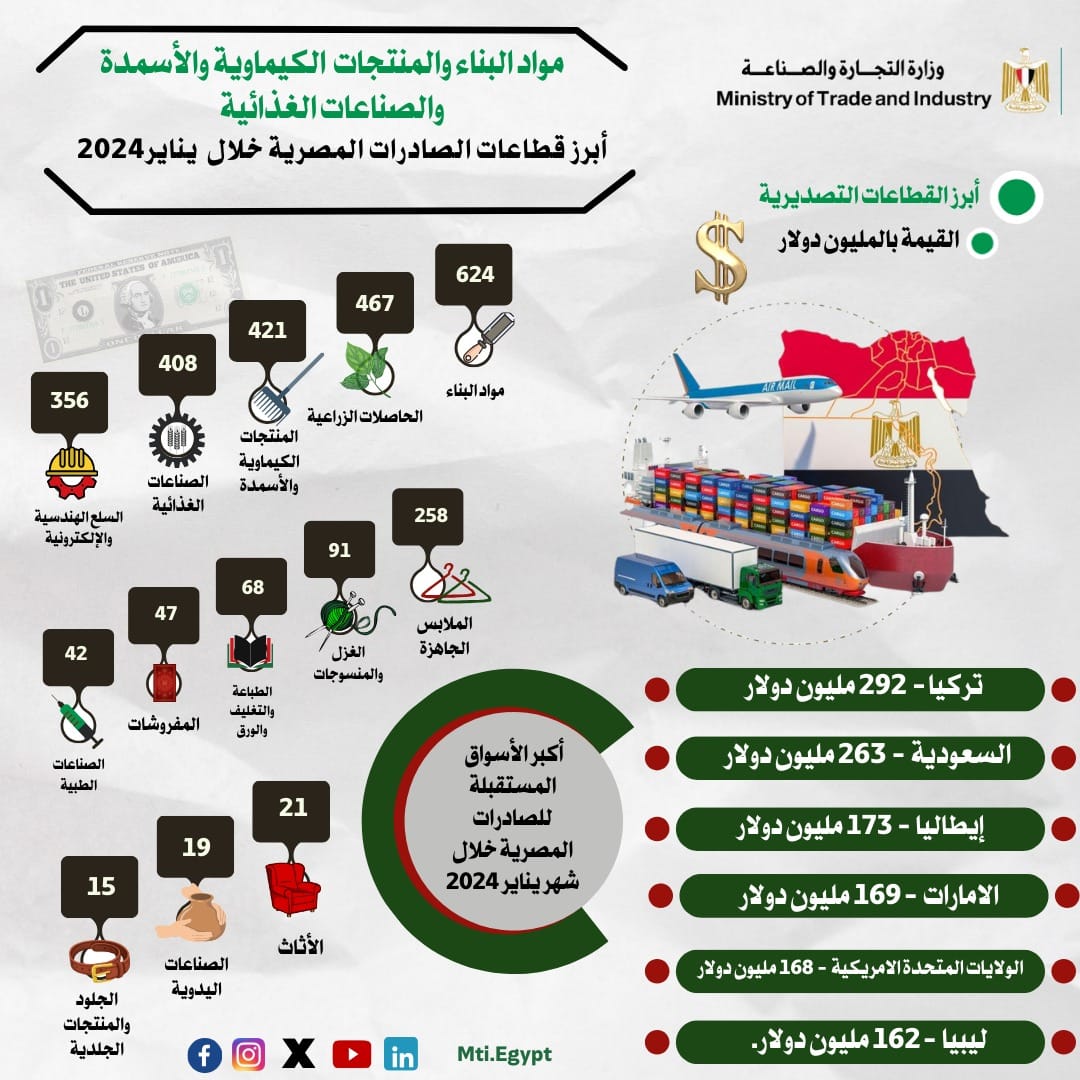 صادرات مصر السلعية تسجل 3 مليار و12 مليون دولار خلال شهر يناير 2024