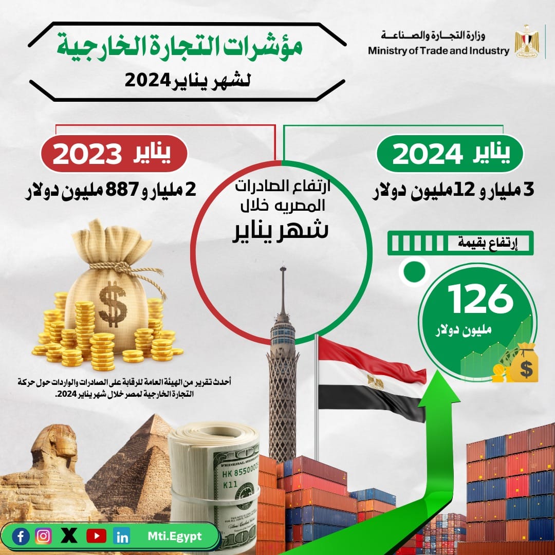 صادرات مصر السلعية تسجل 3 مليار و12 مليون دولار خلال شهر يناير 2024
