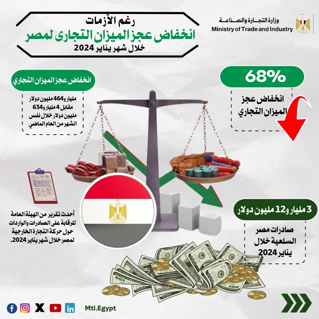 صادرات مصر السلعية تسجل 3 مليار و12 مليون دولار خلال شهر يناير 2024