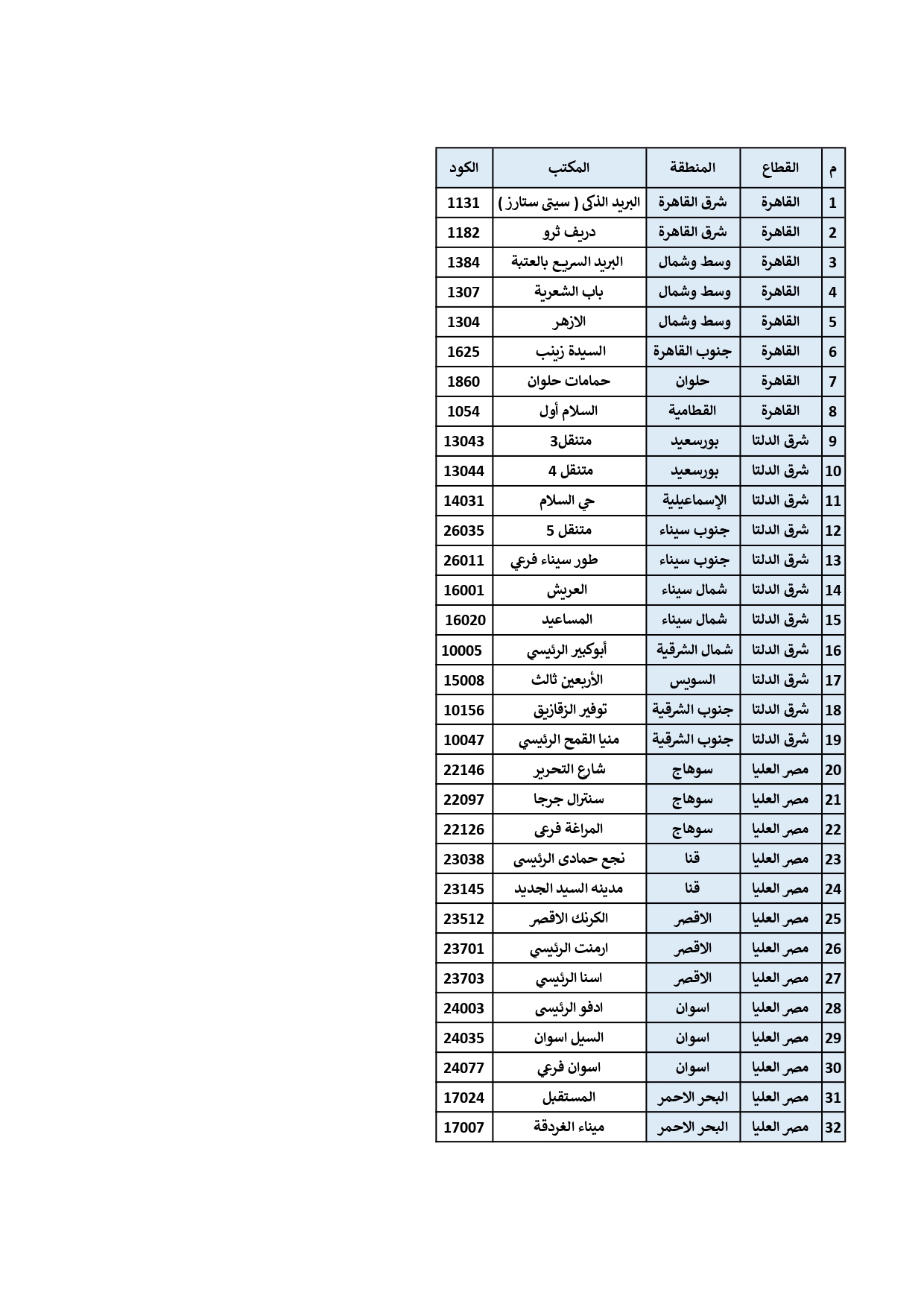 قائمة المكاتب التي ستعمل فترة ليلية طوال شهر رمضان المبارك