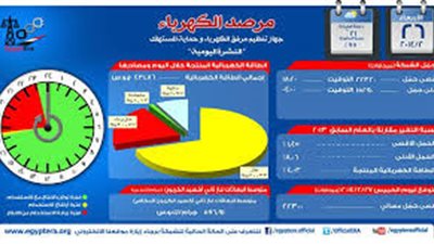 «الكهرباء»: عجز الإنتاج المتوقع اليوم 1850 ميجاوات 
