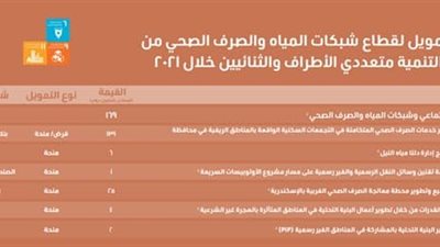 «المشاط»: 1.55 مليار دولار تمويلات تنموية للأمن الغذائي والزراعة والري