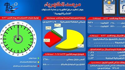 مرصد الكهرباء: الحمل المتوقع اليوم 26500 ميجاوات.. والمؤشر أخضر
