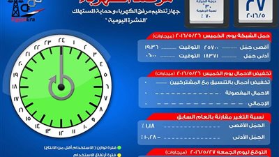 مرصد الكهرباء: الحمل المتوقع اليوم 24200 ميجاوات