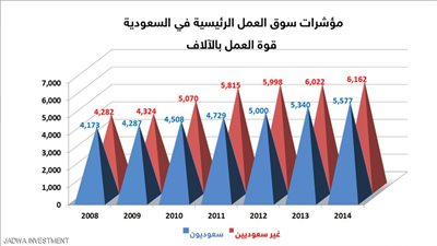 تراجع طفيف في معدل البطالة بين السعوديين