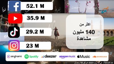 إعلان بنك مصر يحصد 140 مليون مشاهدة بمواقع التواصل الاجتماعي 