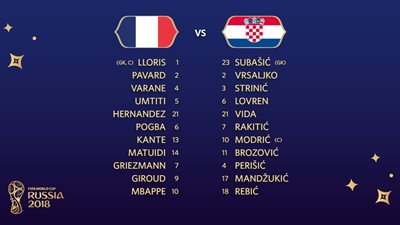 كأس العالم 2018 .. التشكيل الرسمى لمباراة فرنسا وكرواتيا 