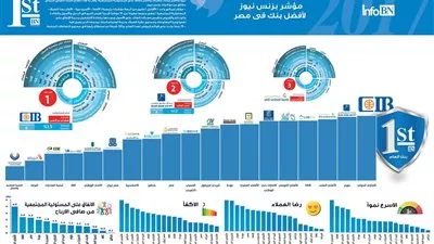 دراسة لمؤشرات الأداء : 
