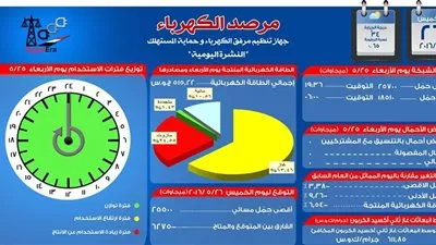 الكهرباء: المؤشر أخضر.. والحمل المتوقع الخميس 25500 ميجاوات
