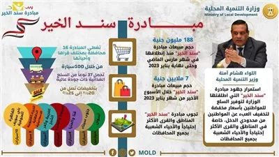 ارتفاع مبيعات مبادرة «سند الخير» إلى 188 مليون جنيه بنهاية يناير 2023
