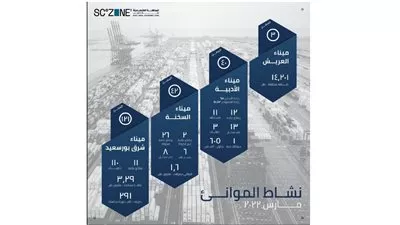 «اقتصادية قناة السويس» تستعرض أداء موانئ الهيئة خلال مارس الماضي